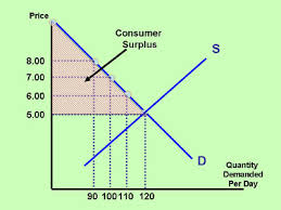 consumer surplus and producer surplus