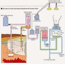 Mechanical Engineering Block Diagram Of Geothermal Power