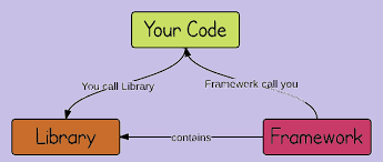 difference between library and framework