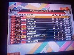 5 peristiwa memalukan ini terjadi pada gelaran sea games malaysia 2017. Malaysia Got 8 Out Of 11 Flags Wrong In A Medal Tally Broadcast On Tv During The Sea Games Mothership Sg News From Singapore Asia And Around The World