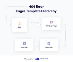 wordpress template hierarchy its