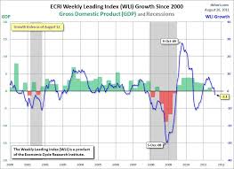 Ecri Weekly Index Of Leading Economic Indicators Makes Fresh