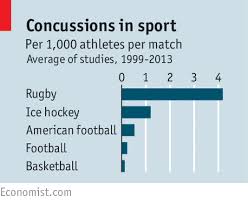 The sport concussion assessment tool 3rd edition (scat3) is an efficient and effective way for health care professionals to assess their. Concussion Schools And Hard Knocks Leaders The Economist