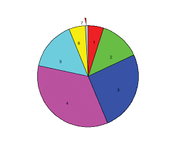 Pie Chart Of Arches Biscuitroot Size Class Distribution