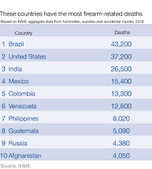 Which Country Has The Highest Number Of Gun Deaths World