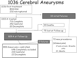 Long Term Follow Up Of 1036 Cerebral Aneurysms Treated By