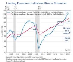 Joke Of The Day Leading Economic Indicators Rise