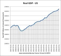 The Trend Rate Of Economic Growth Economics Help