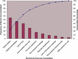 Pareto Chart Of Im Residents Barriers To Exercise