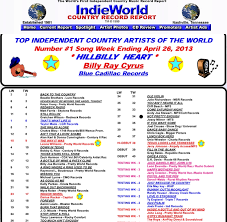 Josey Milner Climbs 3 On Indie World Report Record Label