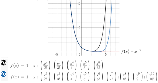 Nth Degree Taylor Polynomial