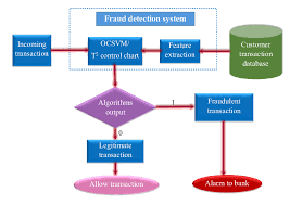 Credit card fraud is an inclusive term for fraud committed using a payment card, such as a credit card or debit card. Proposed Data Driven Approaches For Credit Card Fraud Detection Download Scientific Diagram