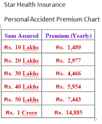 Star Health Insurance Personal Accident Policy Rs 50
