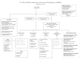 Organizational Chart Office Of Research And Economic