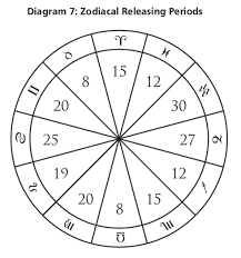 Annual Profections Lots And Zodiacal Releasing