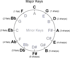 The Circle Of Fifths And Fourths Simple Modal Music Theory