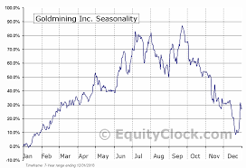 Goldmining Inc Otcmkt Gldlf Seasonal Chart Equity Clock