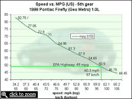 Speed Kills Testing Mph Vs Mpg In Top Gear