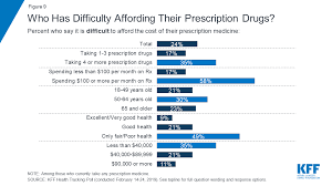 Kff Health Tracking Poll February 2019 Prescription Drugs