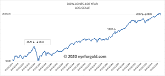 dow jones 100 year historical chart