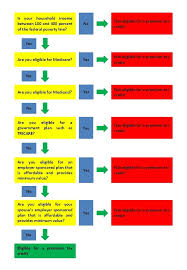 Premium Tax Credit Eligibility Flow Chart For Individuals