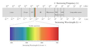 Light Frequency Wavelength Electromagnetic Spectrum