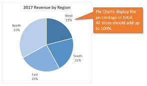 when to use pie charts in dashboards