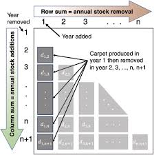 a material flow ysis of carpet in