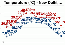 New Delhi India Detailed Climate Information And Monthly