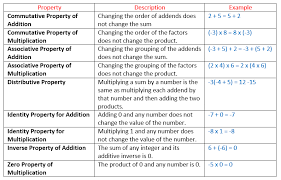 Properties Of Addition And Multiplication Lessons Tes Teach