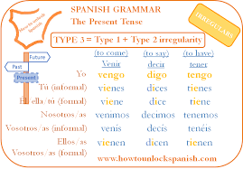 irregular verbs spanish present tense