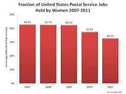 Women Job Losses And The Postal Service Warning This Post