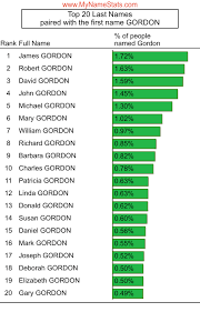 If you guessed smith you are correct. Gordon Last Name Statistics By Mynamestats Com