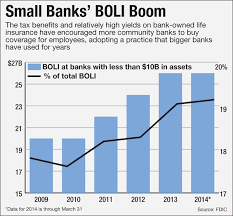 Boli bank owned life insurance. Why Smaller Banks Are Buying Employee Life Insurance American Banker