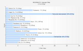 mcdonald s sausage patty nutrition