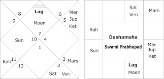 Astrological Yogas For Spirituality