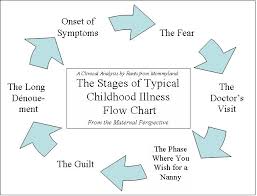 Rants From Mommyland The Stages Of Childhood Illness