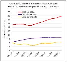Eu Wood Furniture Manufacturers Reassert Home Market