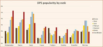 Overwatch Season 16 Most Played Heroes By Competitive Tier