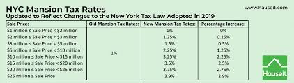 Nyc Mansion Tax And Nys Transfer Tax Changes For 2019