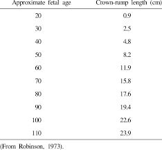 Estimation Of Fetal Age Using Crown Rump Length Download Table
