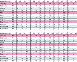 Indian Gender Calendar Online Charts Collection