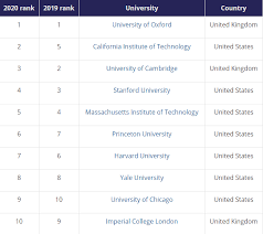 Explore the qs world university rankings® 2020, based on 6 key ranking indicators. These Are The Best Universities In The World World Ebr