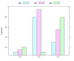 Plotting Grouped Bar Charts In R Stack Overflow