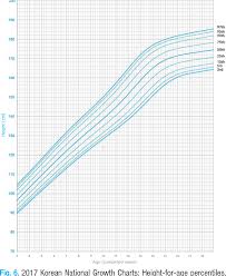Figure 6 From The 2017 Korean National Growth Charts For
