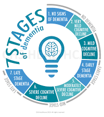 7 Stages Signs Of Dementia What To Look For