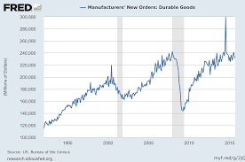 Durable Goods New Orders Long Term Charts Through