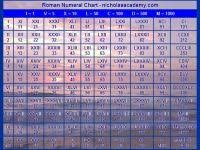 Roman Numbers Chart Download Roman Numbers 1 Numerals
