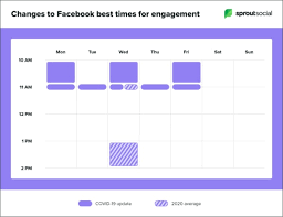 Users are most active on tiktok and snapchat. Find The Perfect Time To Post On Social Media In 2020 Contentcal