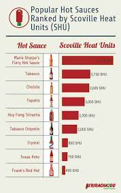Hottest Hot Sauces Popular Hot Sauce Ranked On A Chart